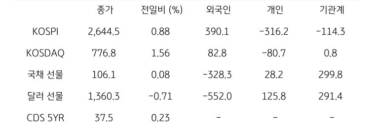 국내 금융시장 및 시장별 수급 동향