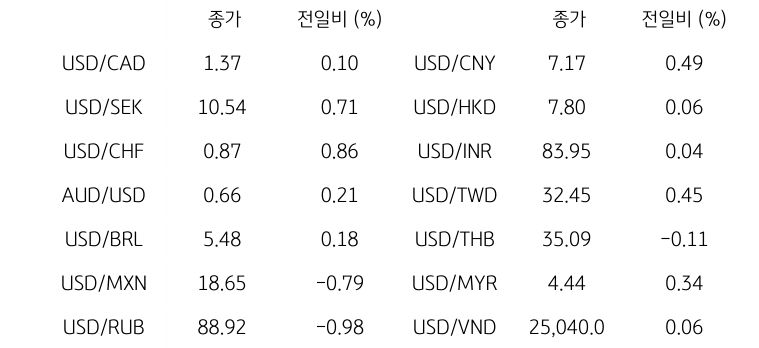 글로벌 주요 통화 동향