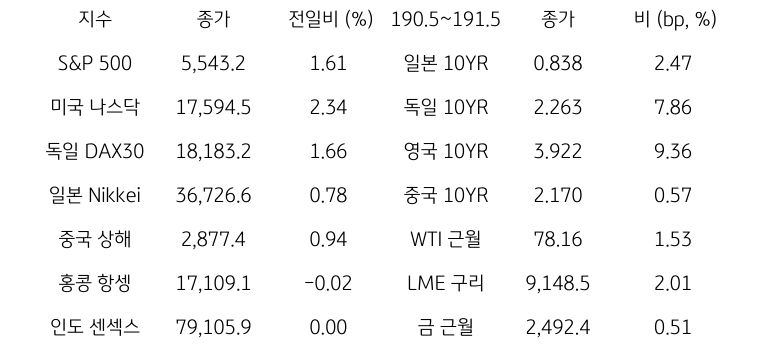 글로벌 금융시장 동향