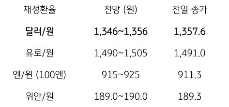 금일 주요 환율 전망