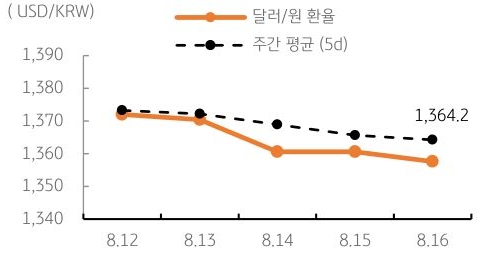 달러/원 환율 주간 추이