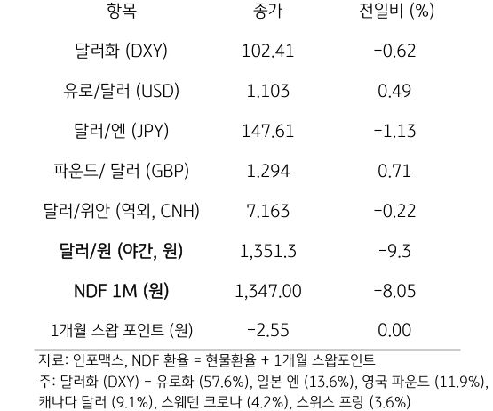 주요 통화 전일 동향