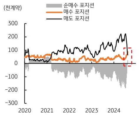 2020년 부터 2024년 까지 '비상업' 부문의 '엔화 선물' 순매수 포지션, 매수 포지션, 매도 포지션의 흐름을 그래프로 정리하였다.