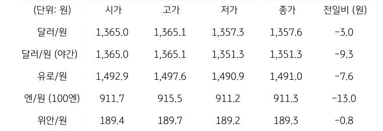 국내 외환 시장 동향