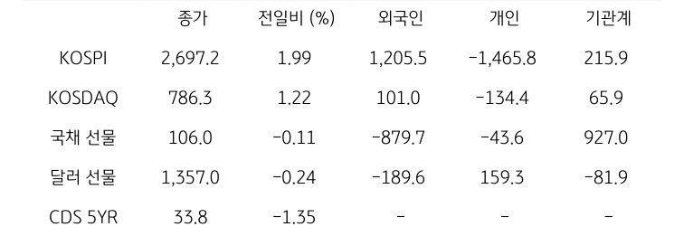 국내 금융시장 및 시장별 수급 동향