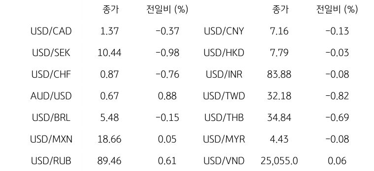 글로벌 주요 통화 동향