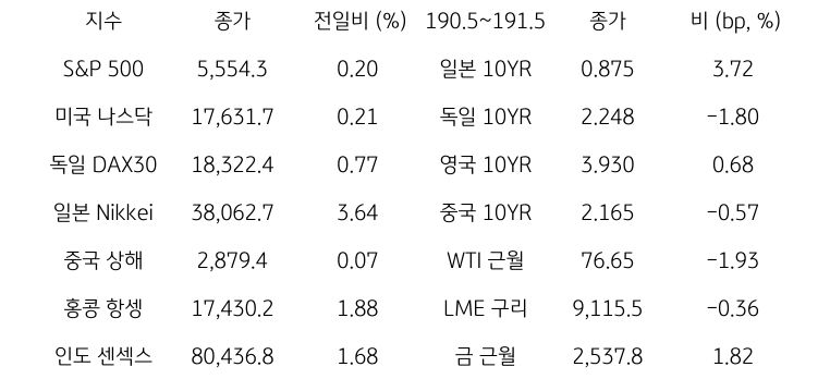 글로벌 금융시장 동향