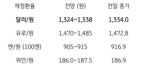 금일 주요 환율 전망