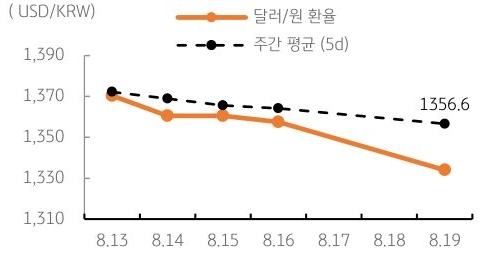 달러/원 환율 주간 추이