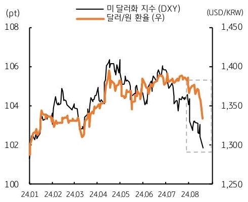 24년 1월부터 24년 8월까지 '미 달러화 지수' 및 '달러/원 환율'의 흐름을 그래프로 정리하였다.