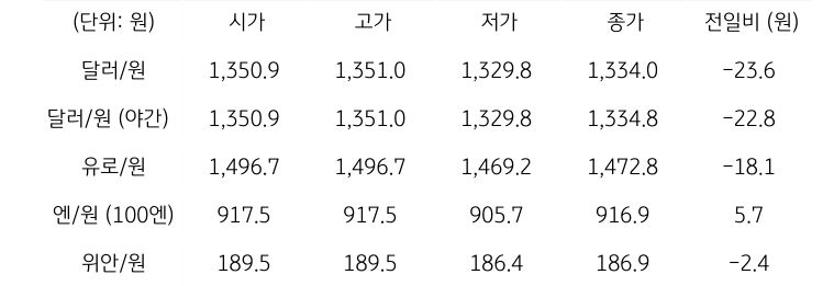 국내 외환 시장 동향