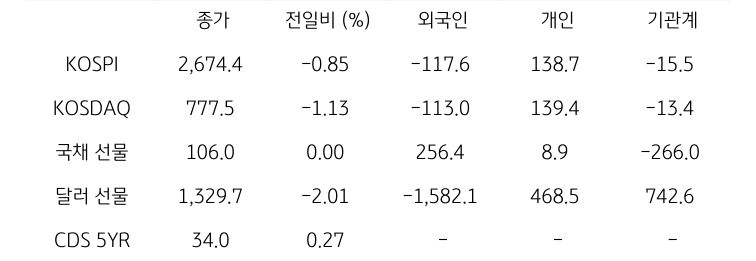 국내 금융시장 및 시장별 수급 동향