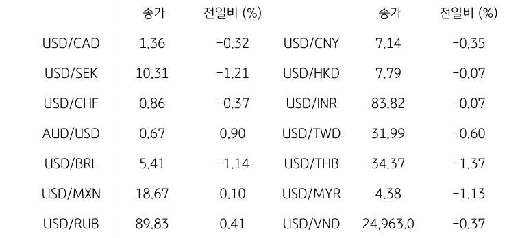 글로벌 주요 통화 동향