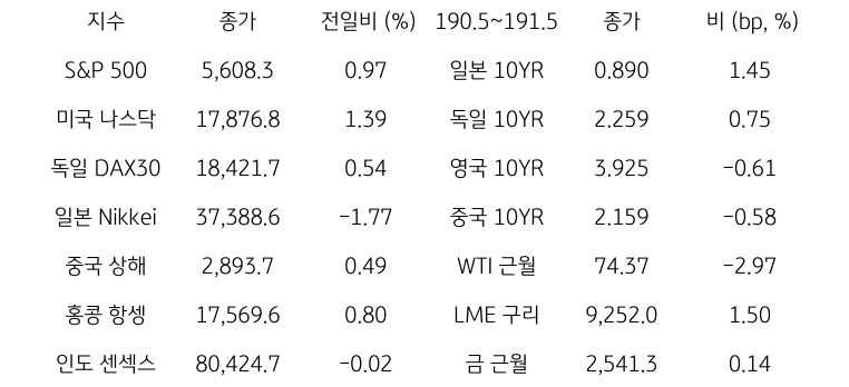 글로벌 금융시장 동향