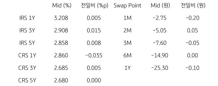 IRS/CRS 및 Swap Point