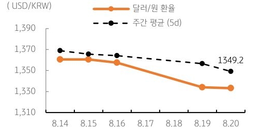 달러/원 환율 주간 추이