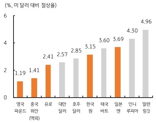 7월 31일 부터 8월 20일 까지 영국 파운드, 중국 위안, 유로 등 주요 통화의 '미 달러' 대비 '절상률'을 그래프로 정리하였다.