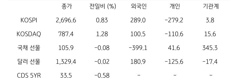 국내 금융시장 및 시장별 수급 동향