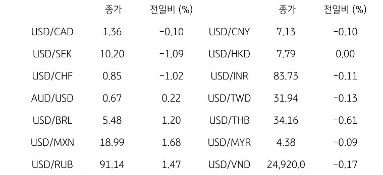 글로벌 주요 통화 동향