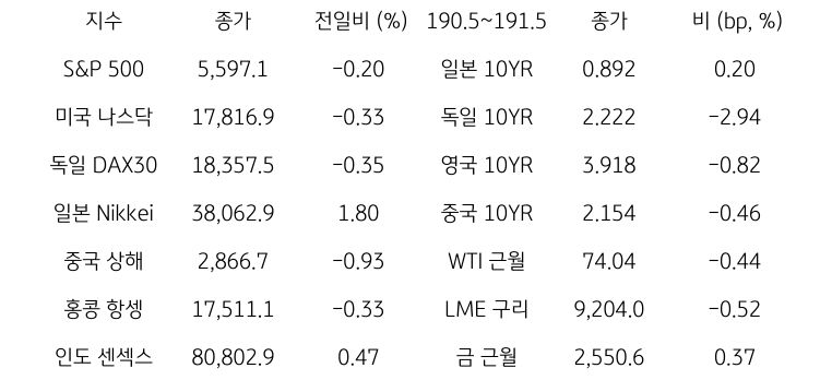 글로벌 금융시장 동향