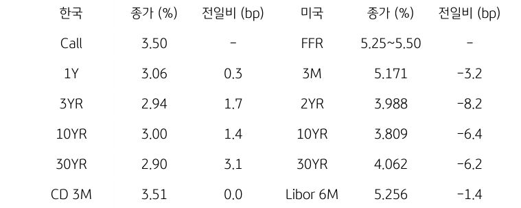 한국과 미국 채권 금리 동향