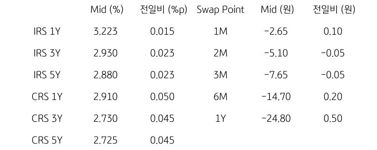 IRS/CRS 및 Swap Point