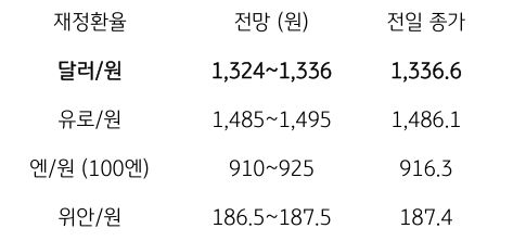 금일 주요 환율 전망