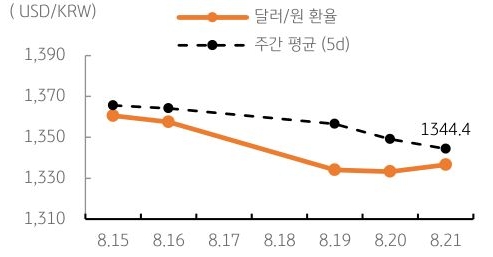 달러/원 환율 주간 추이