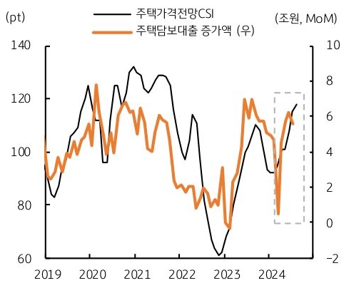 2019년부터 2024년까지 '주택가격전망CSI'와 '주택담보대출 증가액'의 흐름을 그래프로 정리하였다.