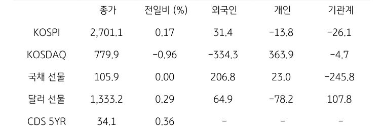 국내 금융시장 및 시장별 수급 동향