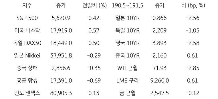 글로벌 금융시장 동향