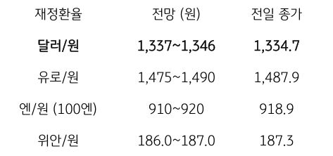 금일 주요 환율 전망