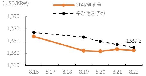 달러/원 환율 주간 추이