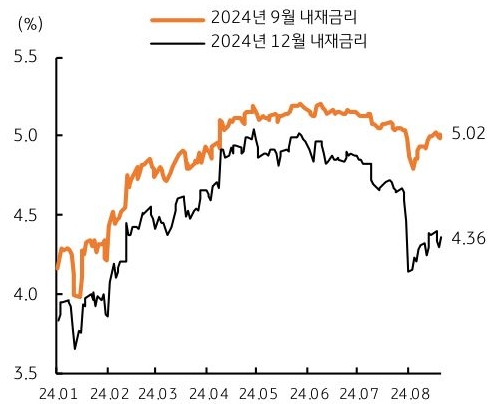 24년 1월 부터 24년 8월까지의 9월 '내재금리', 12월 내재금리의 흐름을 그래프로 정리하였다.