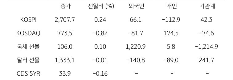 국내 금융시장 및 시장별 수급 동향