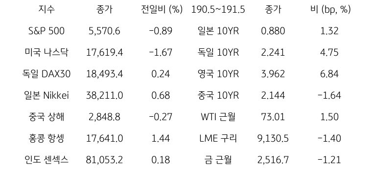 글로벌 금융시장 동향