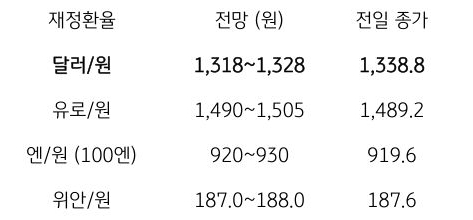 금일 주요 환율 전망