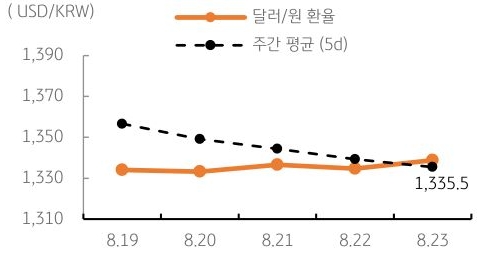 달러/원 환율 주간 추이