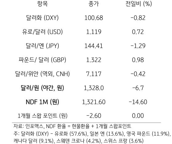 주요 통화 전일 동향