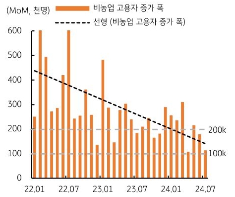 22년 1월 부터 24년 7월까지의 '비농업 고용자' 증가 폭의 흐름을 그래프로 정리하였다.