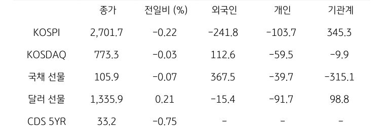 국내 금융시장 및 시장별 수급 동향