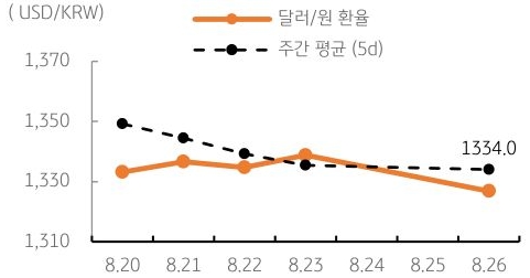 달러/원 환율 주간 추이