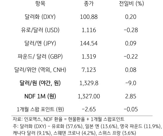 주요 통화 전일 동향