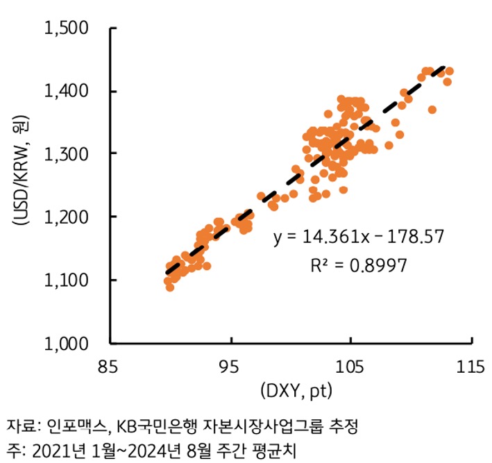 2021년 1월 부터 2024년 8월까지 '달러화 지수' 및 달러/원의 주간 평균치 흐름을 그래프로 표현하였다.