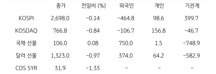 국내 금융시장 및 시장별 수급 동향