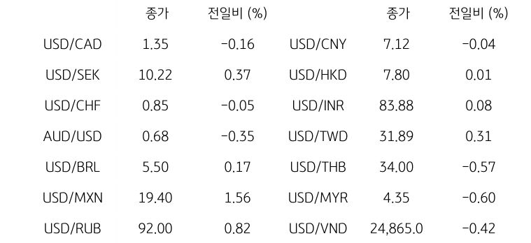 글로벌 주요 통화 동향