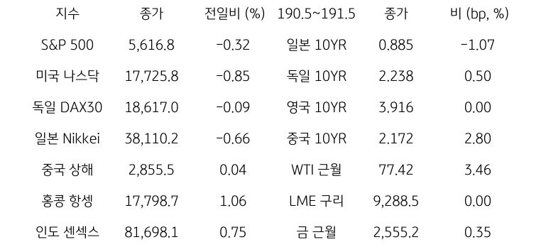 글로벌 금융시장 동향