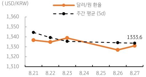 달러/원 환율 주간 추이