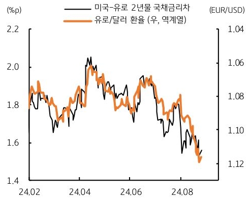 24년 2월 부터 24년 8월까지의 미국-유로 2년물 '국채금리'차와 유로/달러 환율의 흐름을 그래프로 정리하였다.