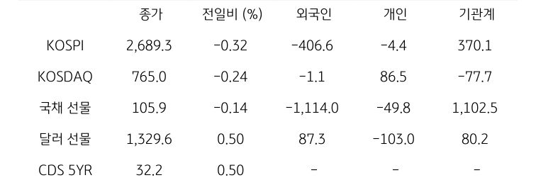 국내 금융시장 및 시장별 수급 동향